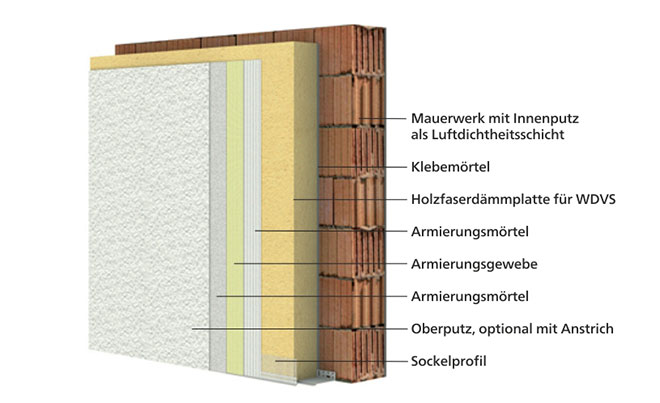 Abb. 98a | Prinzipieller Aufbau einer Außenwand in Mauerwerksbauweise mit WDVS
