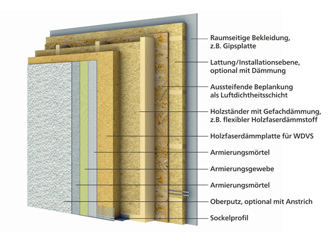 Abb. 99a | Prinzipieller Aufbau einer Außenwand in Holzbauweise mit WDVS