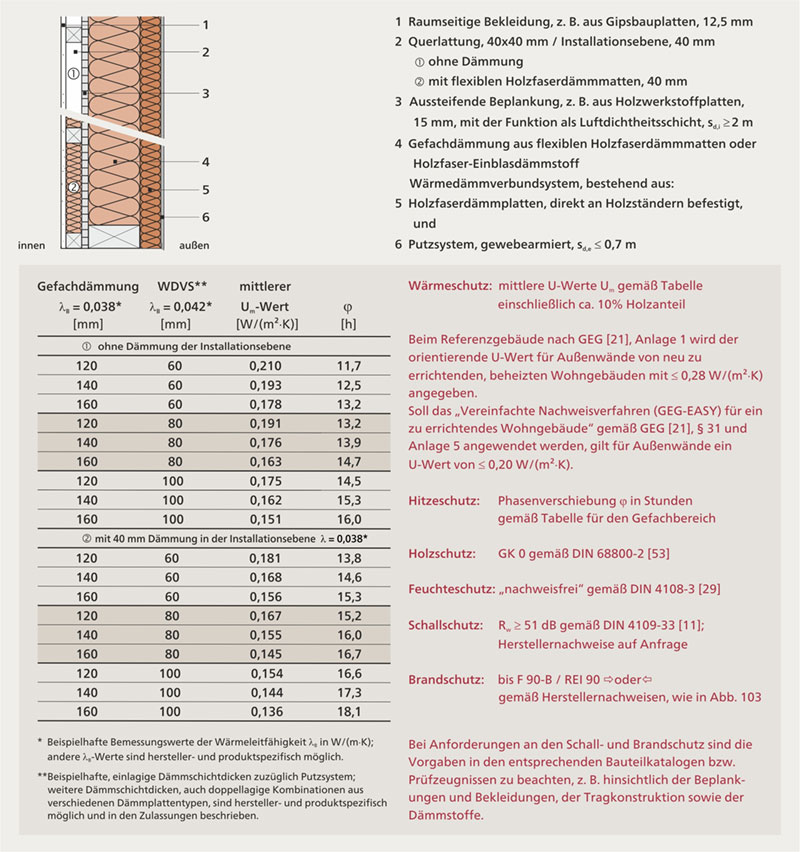 Abb. 99b | Bauphysikalische Daten für Varianten einer Außenwand in Holzbauweise mit WDVS