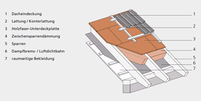 Abb. 22 | Holzfaser-Unterdeckplatten bei geneigten Dächern mit Zwischensparrendämmung