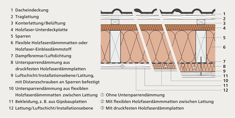 Abb. 33 | Regelquerschnitt einer Zwischen- und Untersparrendämmung aus Holzfaserdämmstoffen sowie Holzfaser-Unterdeckplatten