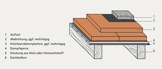 Abb. 37b | Flachdachdämmung eines unbelüfteten Holzbalkendaches mit Schalung aus Brettern oder Holzwerkstoffplatten