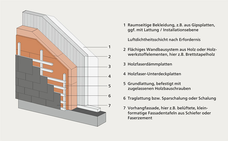 Abb. 43 | Holzfaserdämmplatten als Fassadendämmung und Holzfaser-Unterdeckplatten als wasserableitende Schicht bei Außenwänden in Massivholzbauweise mit Vorhangfassaden