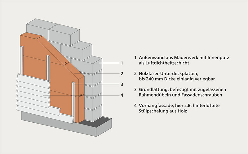 Abb. 44 | Dicke Holzfaser-Unterdeckplatten als Fassadendämmung bei Außenwänden in Mauerwerksbauweise mit Vorhangfassaden