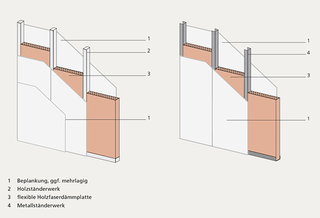 Abb. 49 | Flexible Holzfaserdämmplatten als Hohlraumdämmung bei tragenden und nicht tragenden Trennwänden mit Holzständerwerk (links) oder Metallständerwerk (rechts)