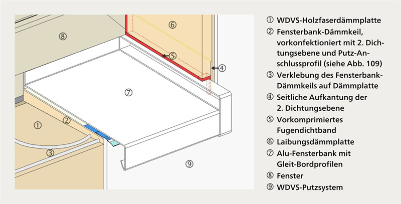 Abb. 108 | Fensterbankeinbau mit 2. Dichtungsebene für schlagregenbeanspruchte Bereiche (siehe auch Detail 4.2.1)