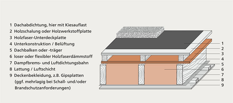 Anwendungsbereiche - > Holzfaserdämmung - > Dach - Verband Dämmstoffe aus  nachwachsenden Rohstoffen