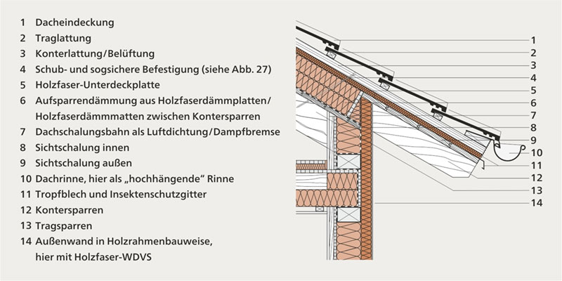 Abb. 26a | Querschnitt einer Aufsparrendämmung mit Holzfaserdämmplatten und Holzfaser-Unterdeckplatten; Ausführung mit Kontersparren im Traufbereich